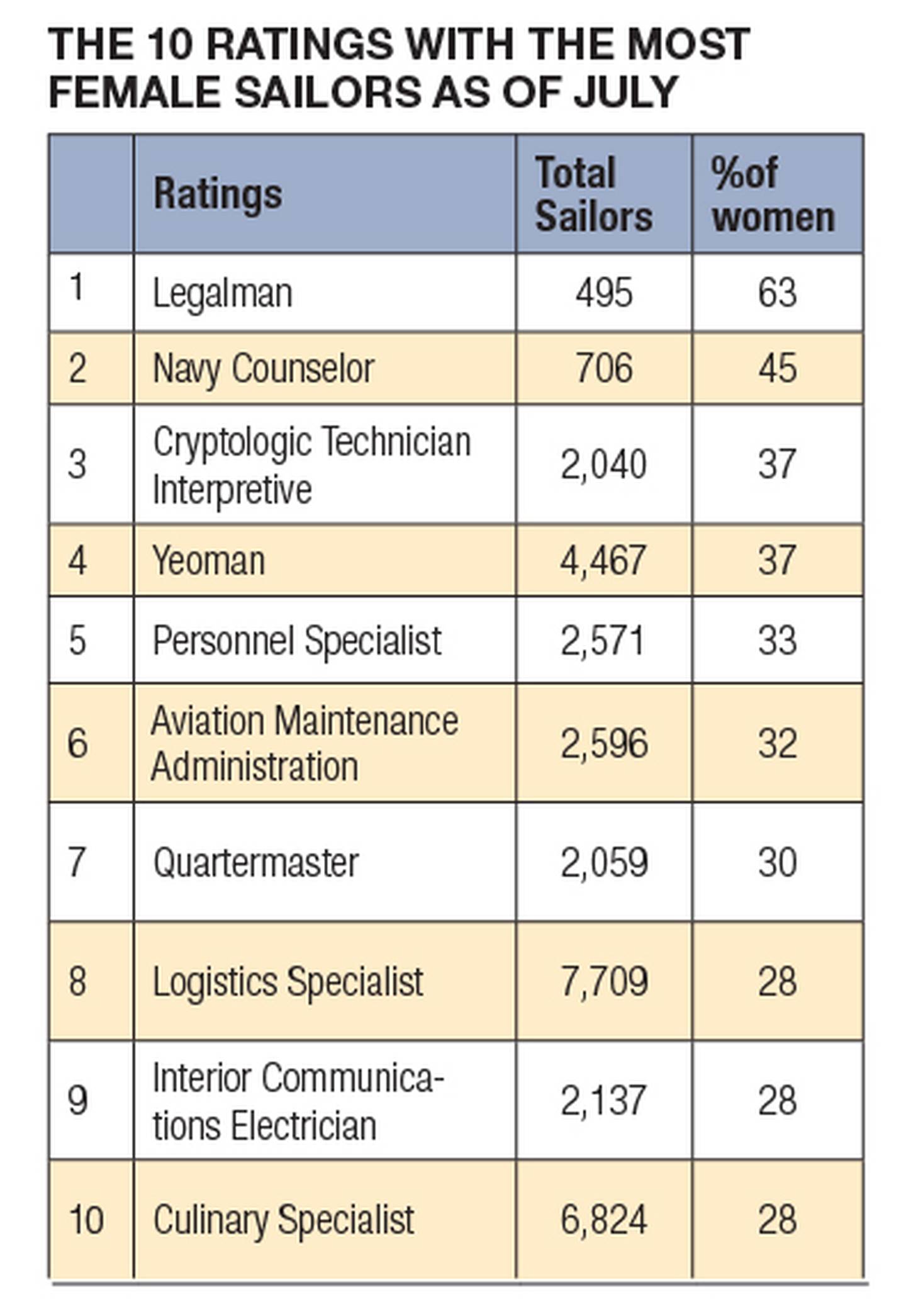 Despite changes, 13 Navy ratings are still 99 percent men