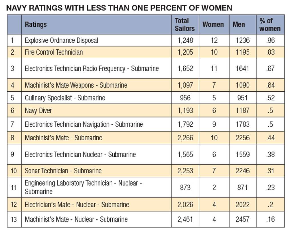 despite-changes-13-navy-ratings-are-still-99-percent-men