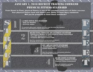 Navy basic training requirements shop