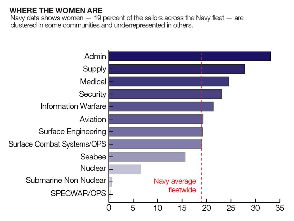 Despite changes, 13 Navy ratings are still 99 percent men
